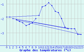 Courbe de tempratures pour Semmering Pass