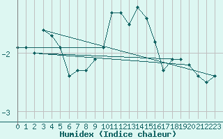 Courbe de l'humidex pour Laegern