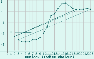 Courbe de l'humidex pour Thomery (77)