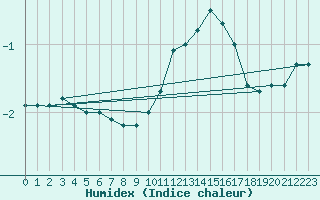 Courbe de l'humidex pour Laqueuille (63)