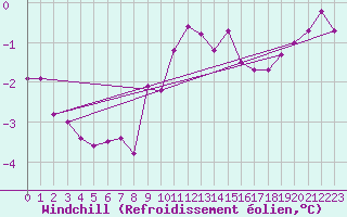 Courbe du refroidissement olien pour List / Sylt