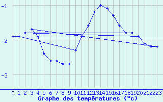 Courbe de tempratures pour Humain (Be)