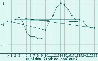 Courbe de l'humidex pour Humain (Be)