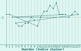 Courbe de l'humidex pour Spadeadam