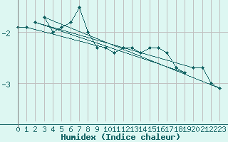 Courbe de l'humidex pour Kauhajoki Kuja-kokko