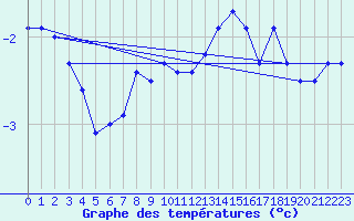 Courbe de tempratures pour Uto