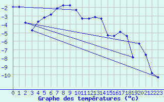 Courbe de tempratures pour Gaddede A