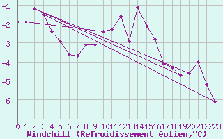 Courbe du refroidissement olien pour Col Agnel - Nivose (05)