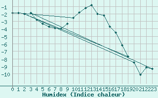 Courbe de l'humidex pour Courtelary