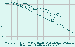 Courbe de l'humidex pour Suolovuopmi Lulit