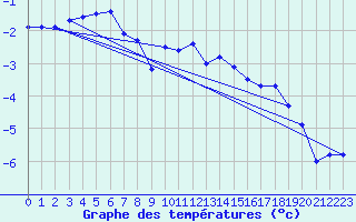 Courbe de tempratures pour Aonach Mor