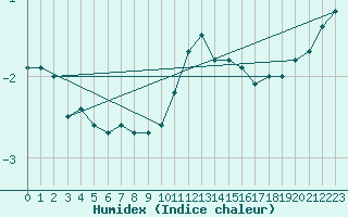 Courbe de l'humidex pour Boulaide (Lux)