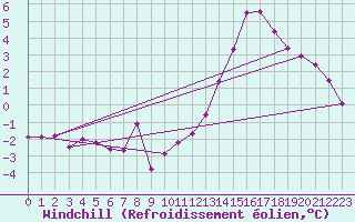 Courbe du refroidissement olien pour Saint-Quentin (02)