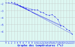 Courbe de tempratures pour Miribel-les-Echelles (38)