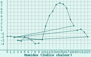 Courbe de l'humidex pour Nantes (44)