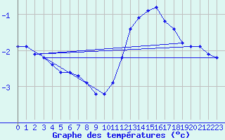 Courbe de tempratures pour Cernay (86)