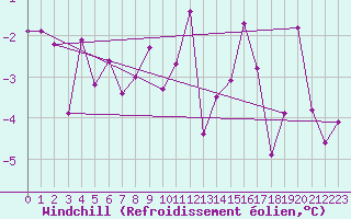Courbe du refroidissement olien pour Frignicourt (51)