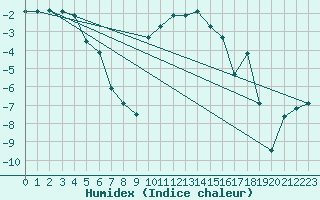 Courbe de l'humidex pour Boltigen