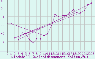 Courbe du refroidissement olien pour Montredon des Corbires (11)