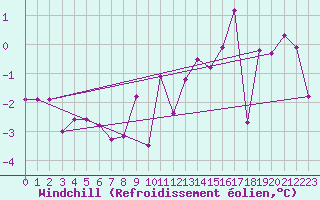 Courbe du refroidissement olien pour Hohrod (68)