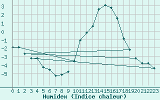 Courbe de l'humidex pour Frontenac (33)