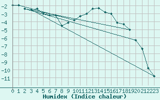 Courbe de l'humidex pour Adelsoe