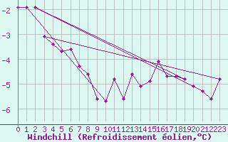 Courbe du refroidissement olien pour Gaardsjoe
