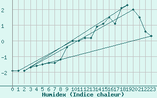 Courbe de l'humidex pour Lachen / Galgenen