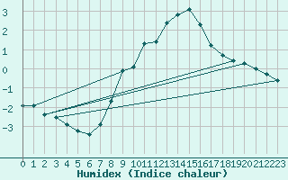 Courbe de l'humidex pour Weinbiet