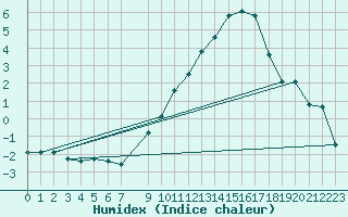 Courbe de l'humidex pour Bonnecombe - Les Salces (48)