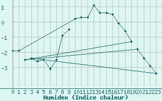 Courbe de l'humidex pour Storoen