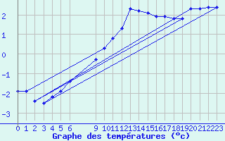 Courbe de tempratures pour Bonnecombe - Les Salces (48)