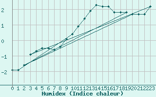 Courbe de l'humidex pour Herserange (54)