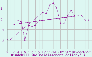 Courbe du refroidissement olien pour Orlu - Les Ioules (09)