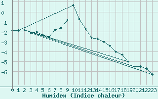 Courbe de l'humidex pour Les Diablerets