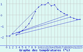 Courbe de tempratures pour Lohja Porla