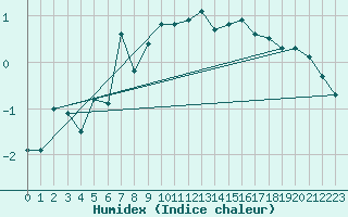 Courbe de l'humidex pour Kvitfjell