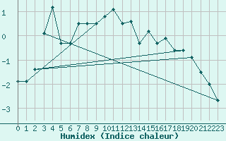 Courbe de l'humidex pour Harstad