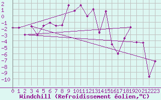 Courbe du refroidissement olien pour Arosa
