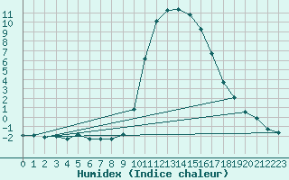 Courbe de l'humidex pour Bellefontaine (88)