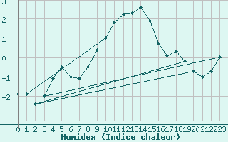 Courbe de l'humidex pour Villingen-Schwenning