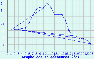 Courbe de tempratures pour Kaskinen Salgrund