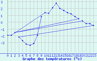 Courbe de tempratures pour Wien Unterlaa