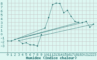 Courbe de l'humidex pour Coschen