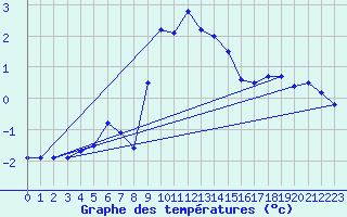 Courbe de tempratures pour Martinroda