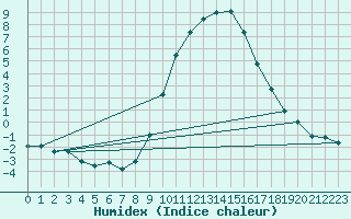 Courbe de l'humidex pour Wynau