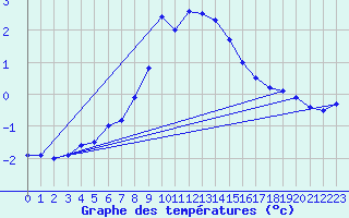 Courbe de tempratures pour Resko