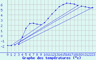 Courbe de tempratures pour Herhet (Be)