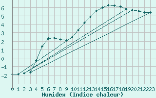 Courbe de l'humidex pour Herhet (Be)