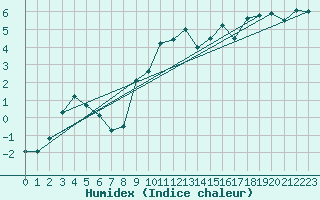 Courbe de l'humidex pour Kvithamar